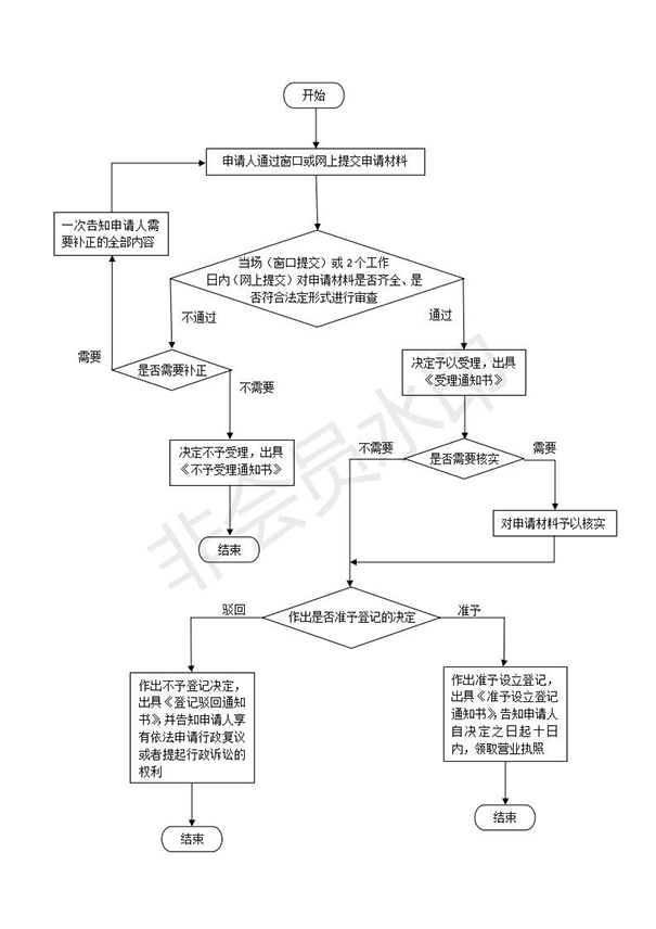 管城區注冊小規模公司流程