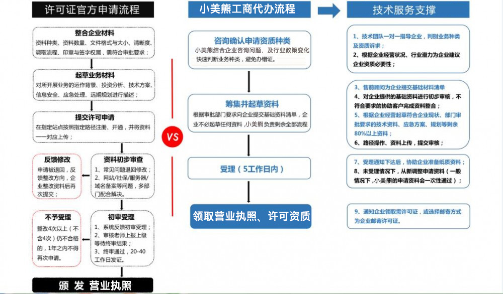 鄭州二七區工商局服務大廳辦理工商營業執照流程