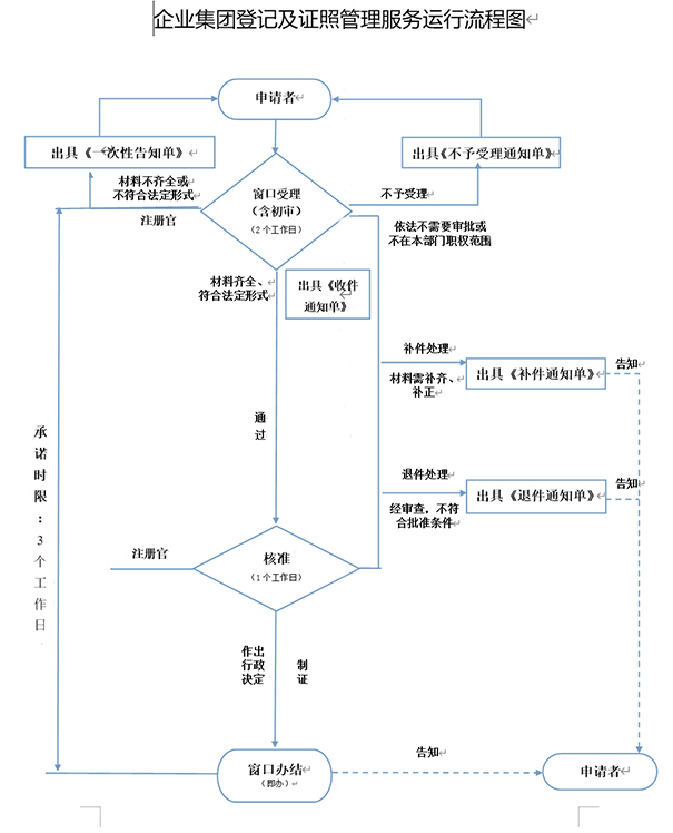 鄭州開小型餐飲店營業執照辦理流程