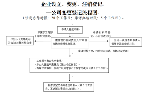 鄭州鄭東新區個體戶變更行政審批程序