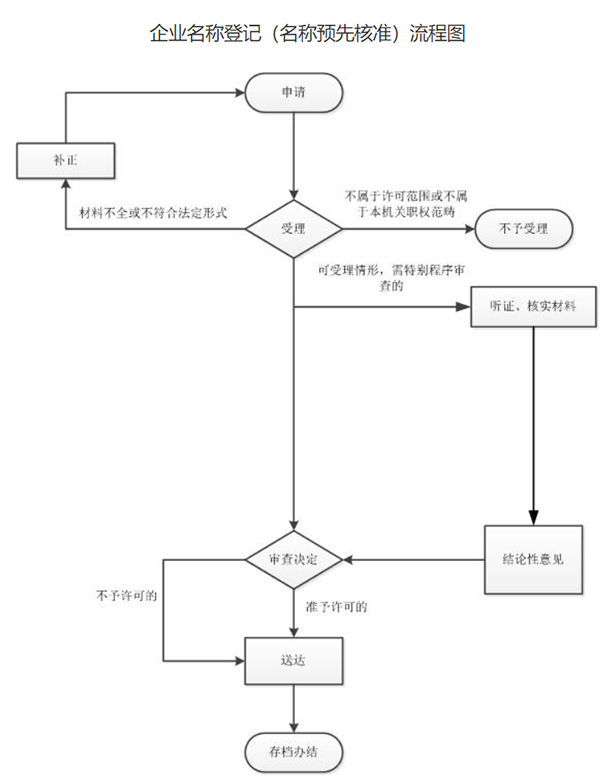 鄭州市中原區工商注冊名稱核準流程