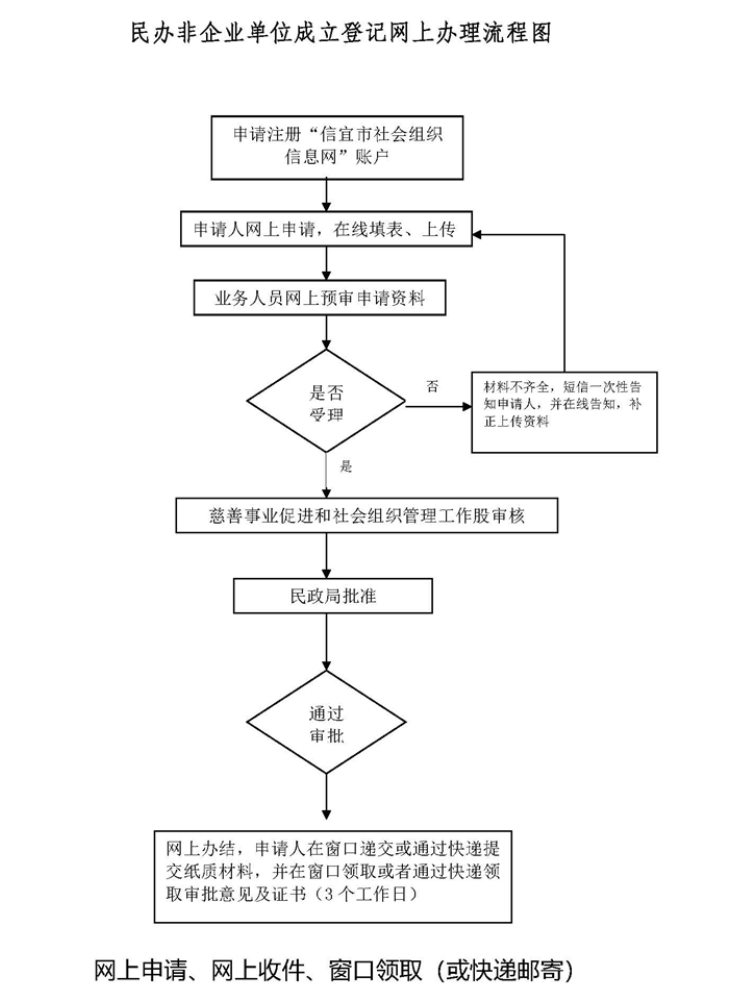 二七區民辦非辦理時限