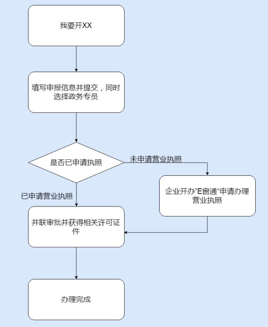 鄭州管城區市如何開停車場，具體流程