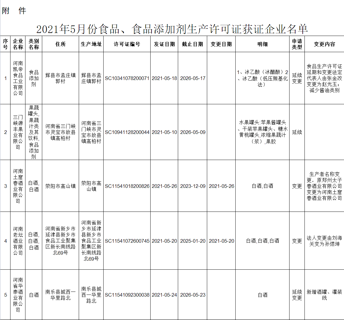 2022年5月食品、食品添加劑生產(chǎn)許可證獲證企業(yè)名單