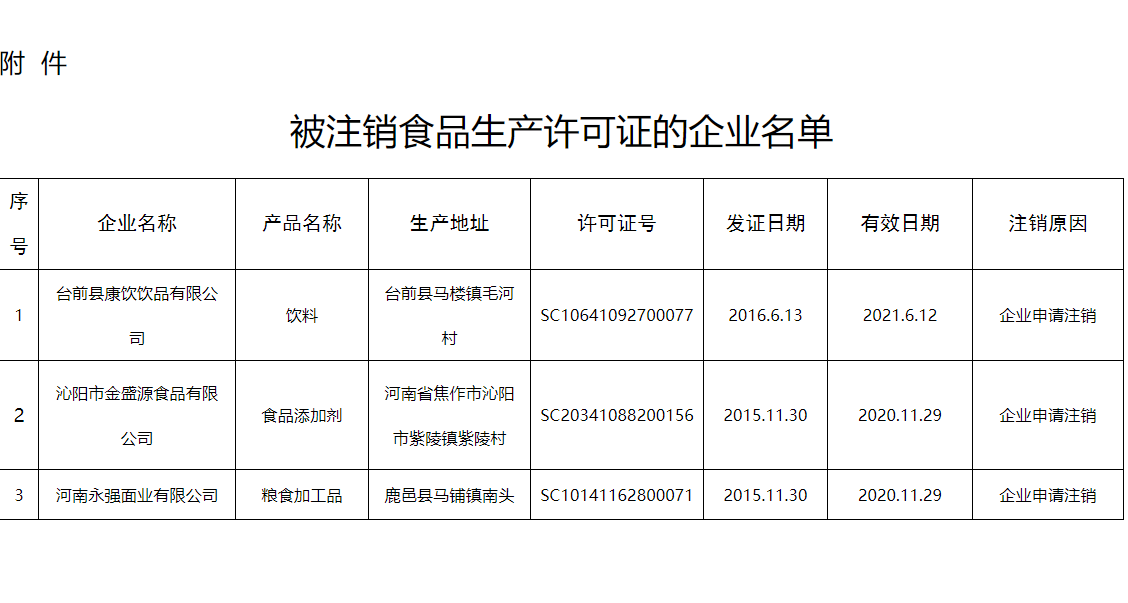     附件：被注銷食品生產許可證的企業名單