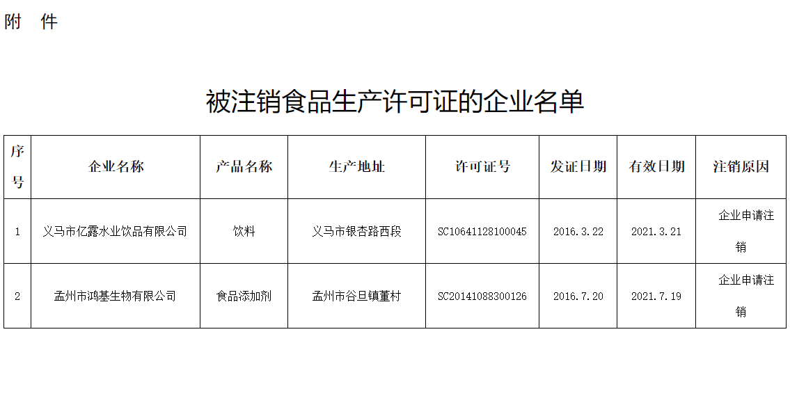 注銷義馬市億露水業飲品有限公司等2家企業食品生產許可證公告