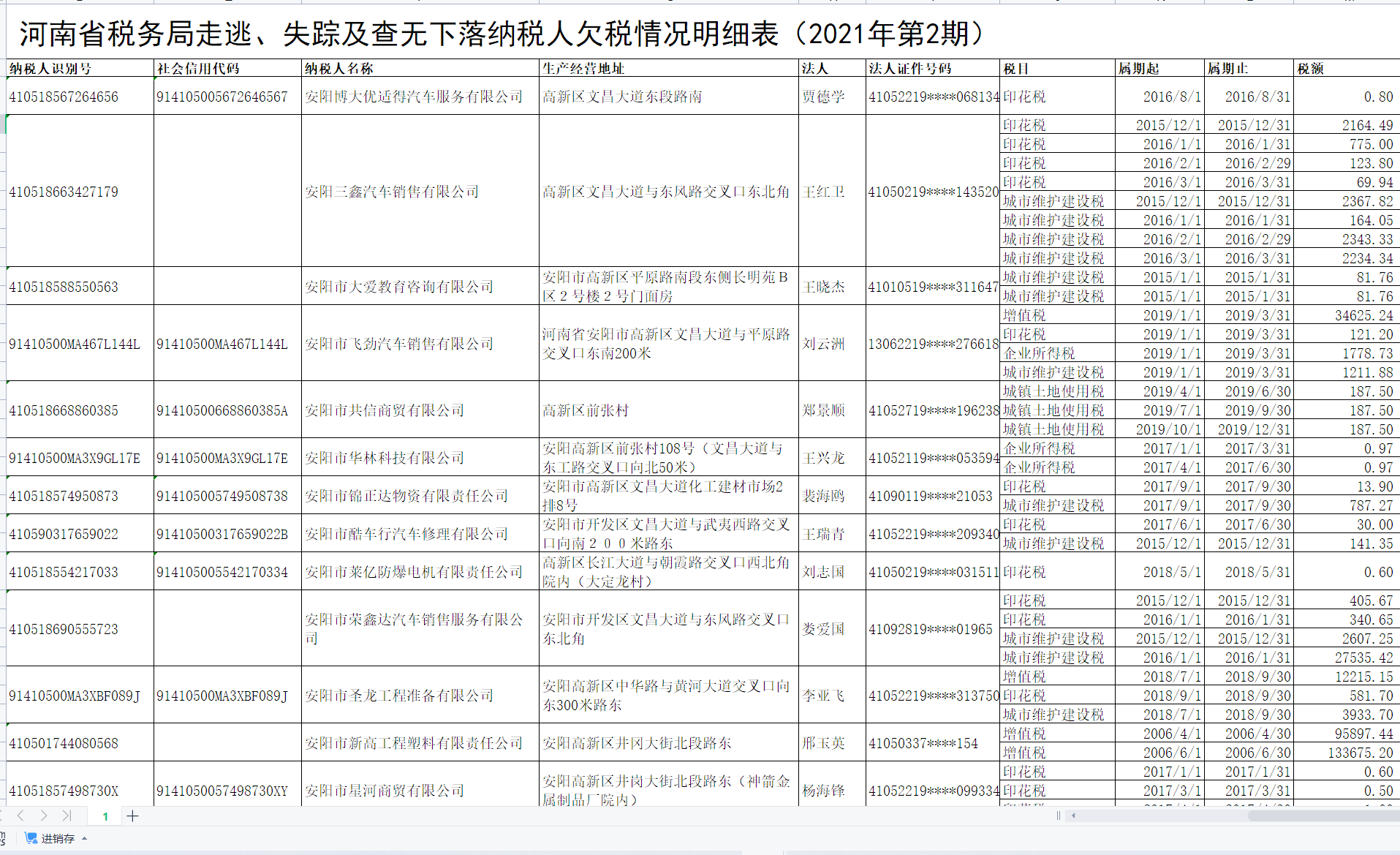  部分走逃、失蹤及查無下落納稅人欠稅情況明細表