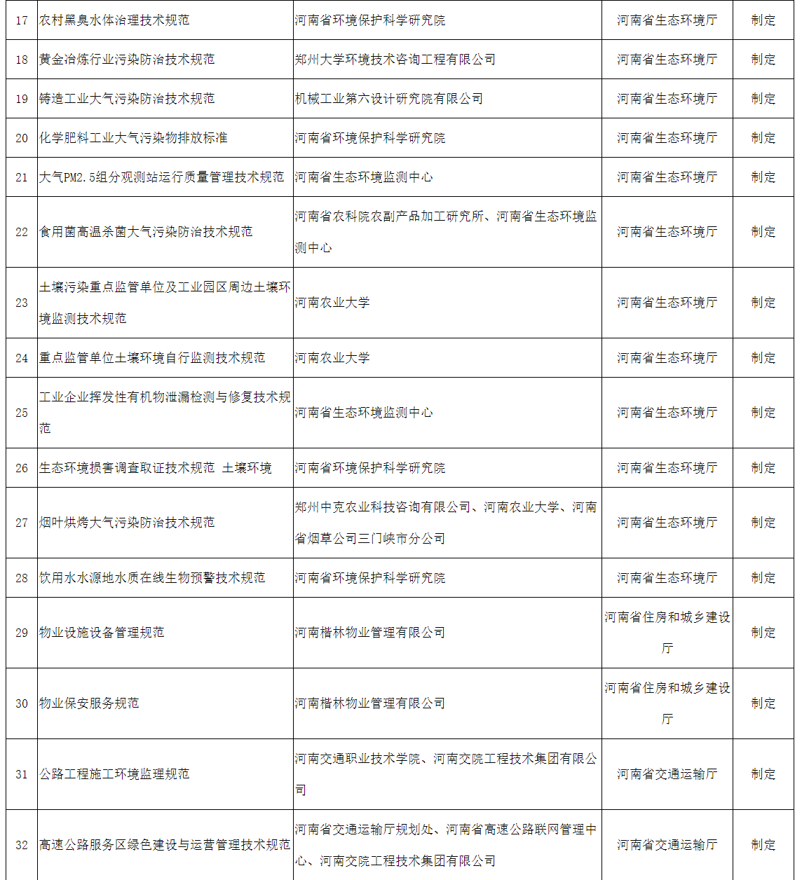 2022年擬立項(xiàng)河南省地方標(biāo)準(zhǔn)征求意見(jiàn)匯總表