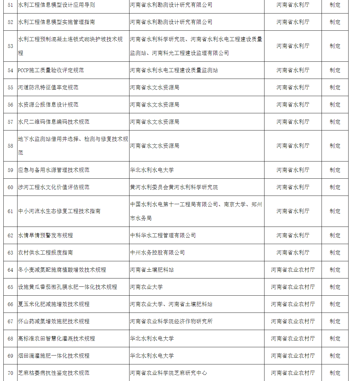 2022年擬立項(xiàng)河南省地方標(biāo)準(zhǔn)征求意見(jiàn)匯總表