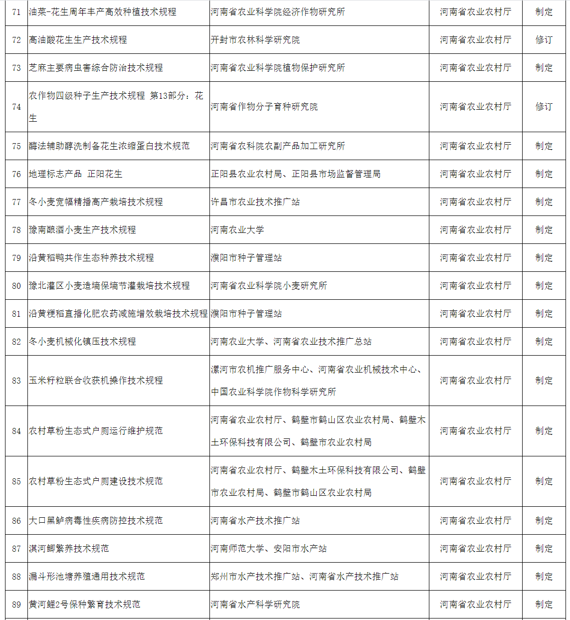 2022年擬立項(xiàng)河南省地方標(biāo)準(zhǔn)征求意見(jiàn)匯總表