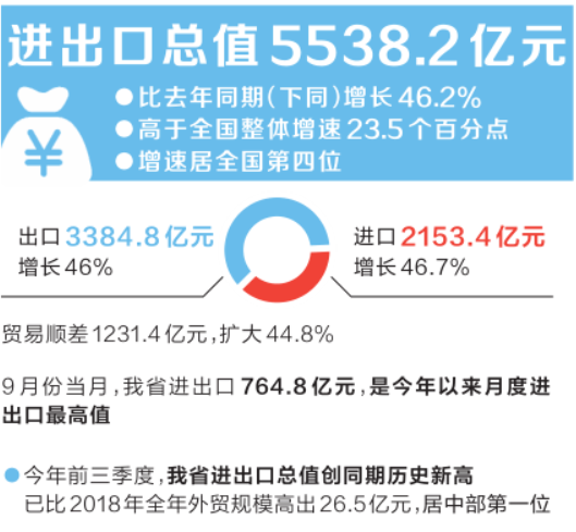 河南省今年前三季度全省外貿進出口總值5538.2億元