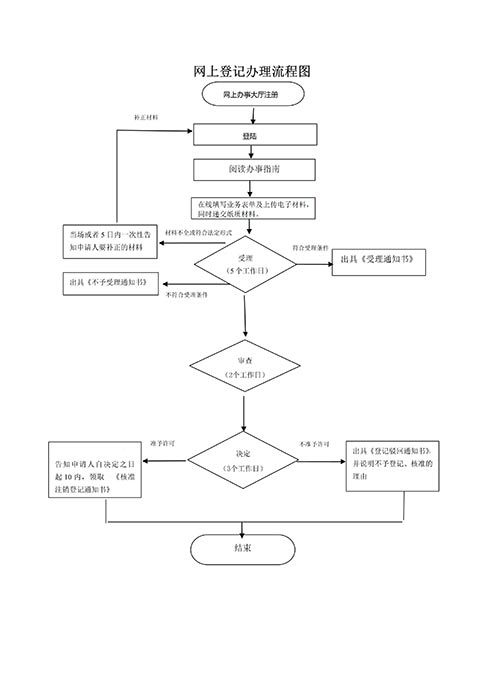 鄭州高新區工商變更異常處理公司代辦流程