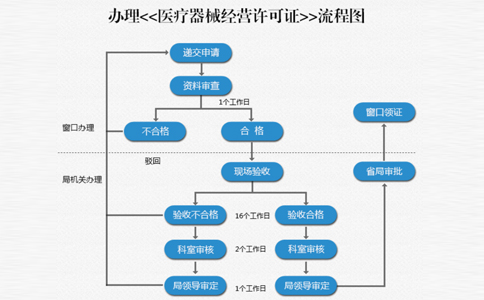 《醫療器械經營監督管理辦法》