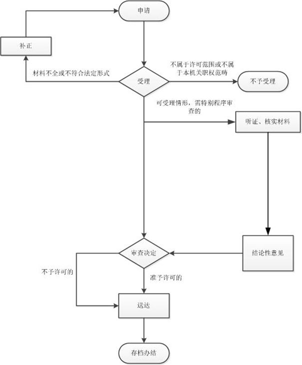 鄭州中原區游泳健身俱樂部注冊辦理進度查詢