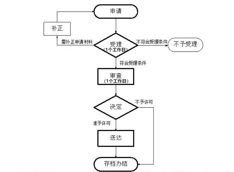 上街區小食品登記證辦理流程
