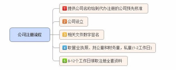 中原區辦理分公司注冊時間流程