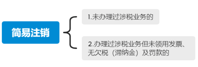 河南上街區新注冊公司注銷流程第三步