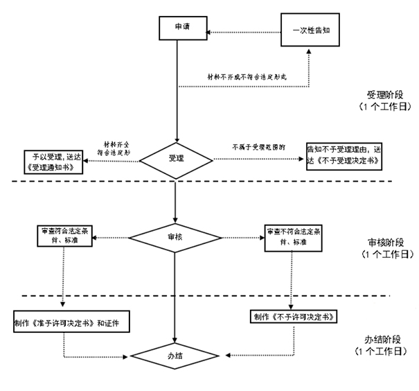 鄭州經開區有限責任公司變更為股份公司流程