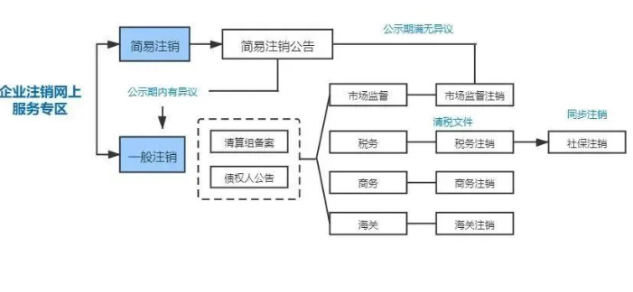 河南全程電子化服務平臺注銷營業執照怎么辦？