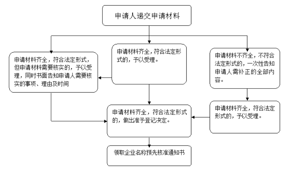 鄭州國家局核名現場申請操作指引