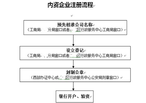 鄭州代辦進(jìn)出口公司注冊(cè)