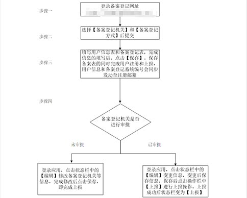 鄭州經開區(qū)對外貿易經營備案(河南對外貿易經營備案表)