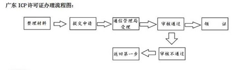 鄭州icp經營性許可證辦理流程如下