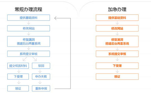 icpedi許可證辦理網上申報流程