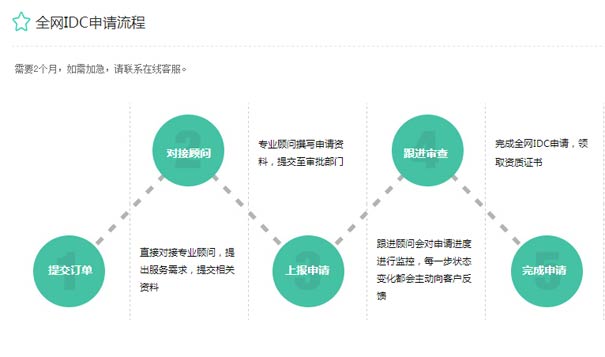 工信部云服務許可證牌照怎么申請