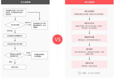 小美熊代辦edi經營許可流程