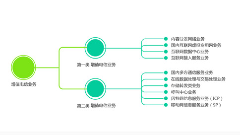 IDC、ISP和網(wǎng)絡托管許可證的定義（IDC和ISP有什么區(qū)別）