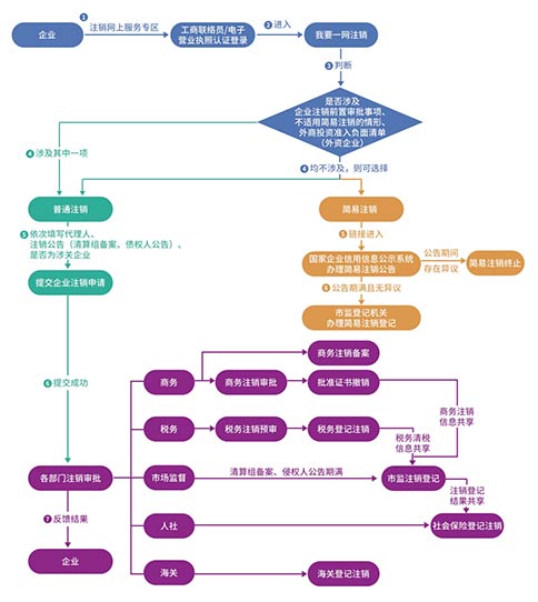 開網店辦理的營業執照要注銷怎么注銷
