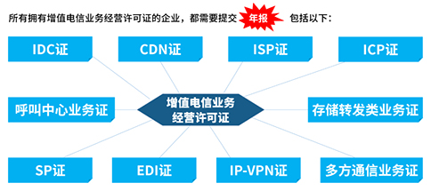 哪些企業需要增值電信許可證年報