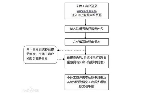 河南個體戶年報手機申報流程圖