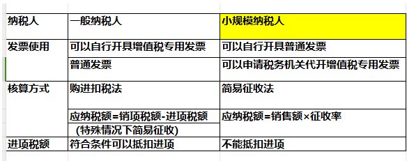 小規模納稅人與一般納稅人的區別